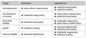The first Meidner Plan was designed to produce social democracy--the second democracy--within Swedish macro-economic policy